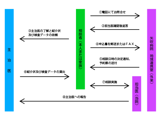 受診の流れ